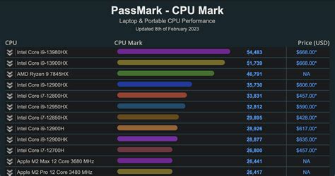 Intel Core i9-13980HX and Core i9-13900HX end AMD Ryzen 9 7845HX's short-lived reign over ...