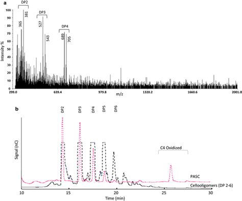 Activity Of An On Amorphous Cellulose Pasc A Maldi Tof Spectra