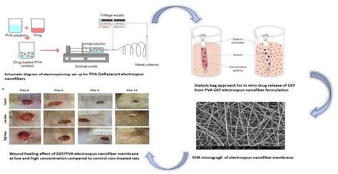 Electrospun Pva Nanofiber Mat For Topical Deflazacort Delivery Accentuated Anti Inflammatory