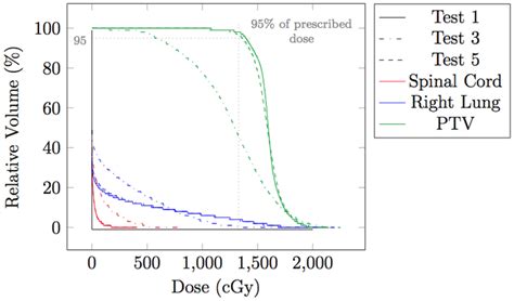 Dose Volume Histogram DVH For Testing Case In Static Situation Test