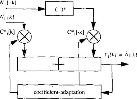 Figure 2 From A Novel Iq Imbalance Compensation Scheme For The