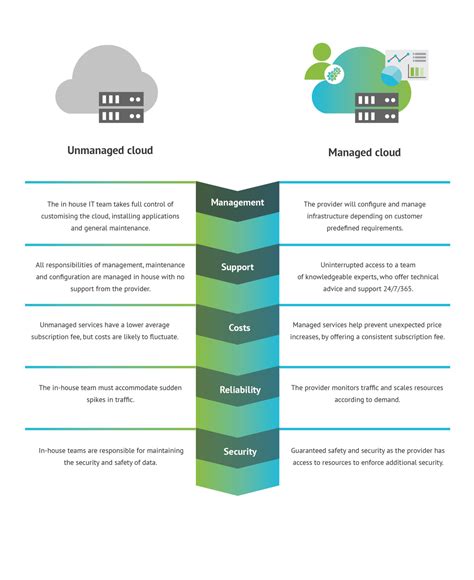 Managed Vs Unmanaged Cloud What S The Difference Hyve Managed Hosting