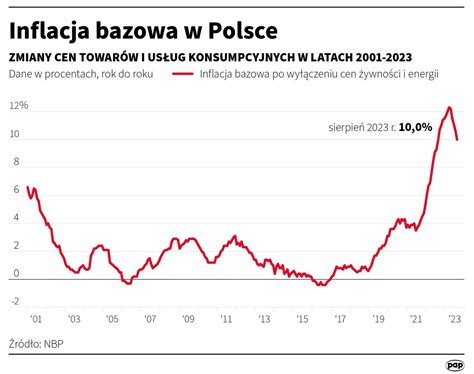 Nbp Poda Nowe Dane Dotycz Ce Inflacji Polska Agencja Prasowa Sa