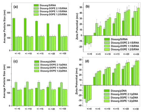 Average Particle Sizes And Zeta Potentials Of The Diosarg SiRNA And