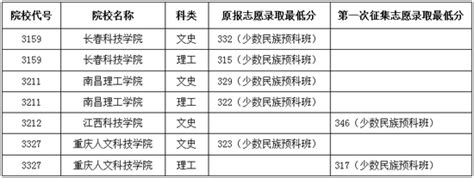 2016黑龙江本科第三批b段院校录取最低分数线录取分数线投档分数线新浪教育新浪网