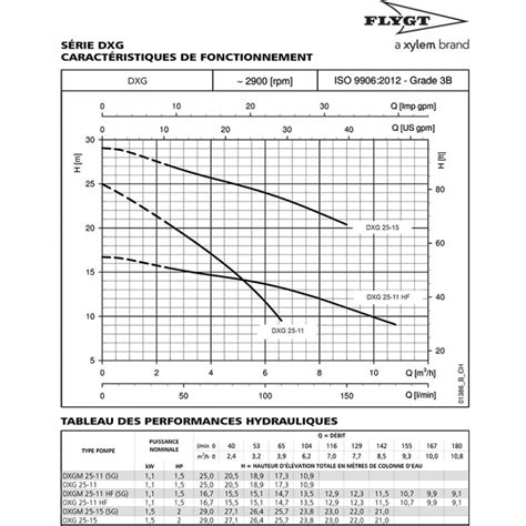 Pompe De Relevage Flygt DXGM 25 15 SG Hydrolys