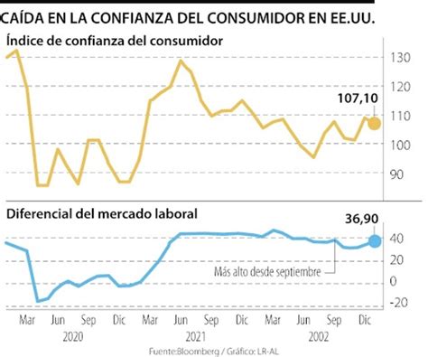 Confianza Del Consumidor En Estados Unidos Cae Ante Empeoramiento Del