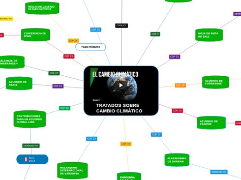 TRATADOS SOBRE CAMBIO CLIMÁTICO Concept Map