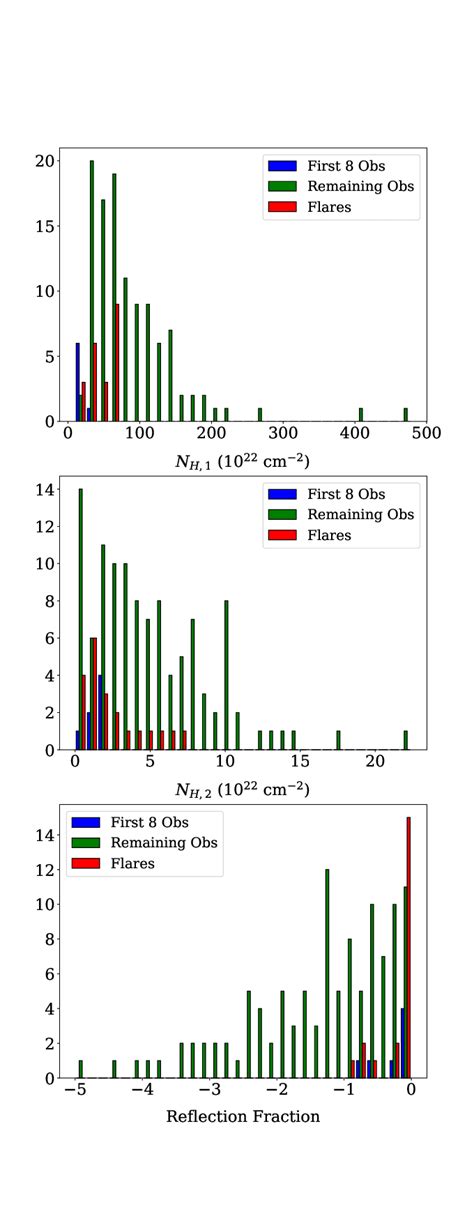 Histogram Of Column Densities And Reflection Fraction The Y Axis