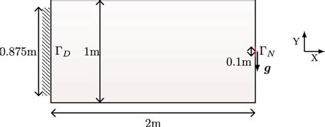 2d Cantilever Boundary Conditions Download Scientific Diagram