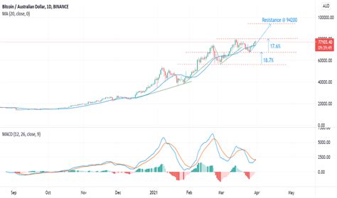 Current Bitcoin Price Aud Chart Araw Coin