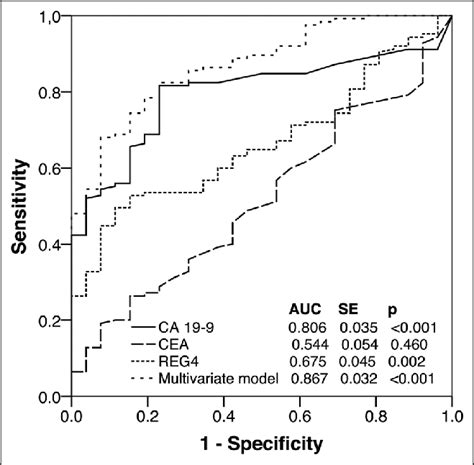 Comparison Of Serum Reg4 Ca19 9 Cea And Calculated Probability Of