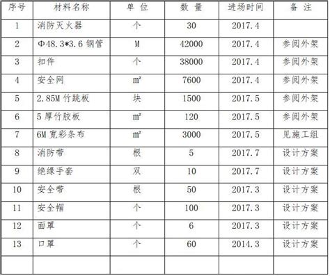 卷烟厂易地技术改造项目安全文明施工方案 建筑安全文明 筑龙建筑施工论坛