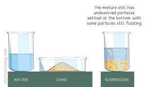 What is a suspension mixture? | Eschooltoday