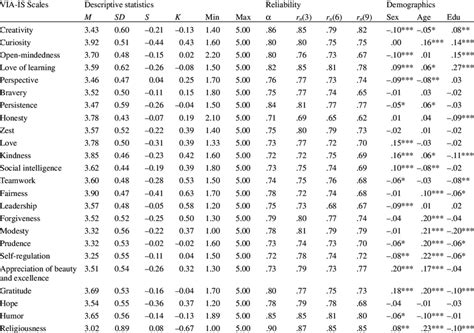 Descriptive Statistics Reliabilities And Correlations Of The Via Is