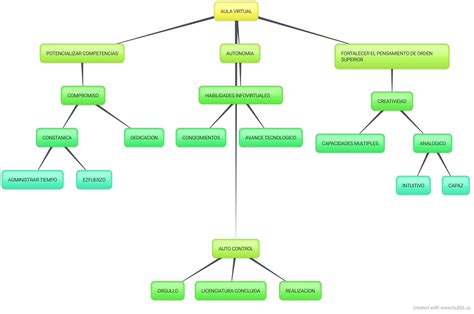 Desarrollo Comunitario Mapa Conceptual Estrategias Y Procesos Del