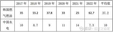 中广核新能源2023年年报分析及估值 中广核新能源01811 一、2023年年报分析 中广核新能源 2022年年度的收入为2430