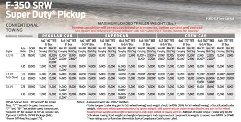 2000 2020 Ford F 350 Towing Capacities