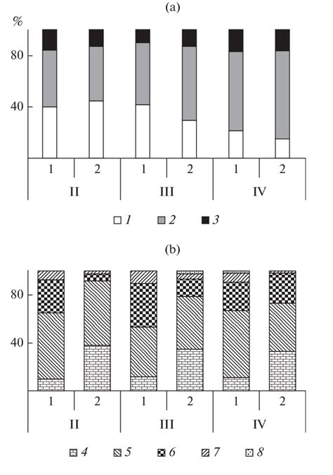 Mean Proportion Of Individuals Of Ceriodaphnia Dubia A And Daphnia