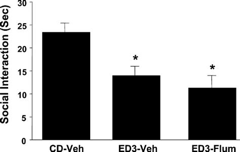 Figure From The Amygdala Regulates The Antianxiety Sensitization