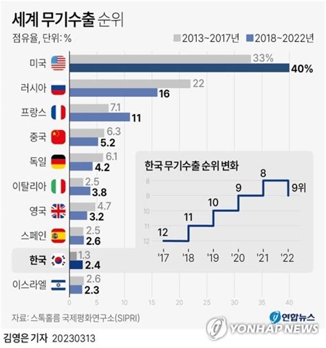 그래픽 세계 무기수출 순위 연합뉴스