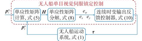 欠驱动无人船单目视觉伺服镇定控制