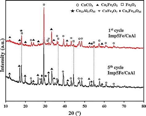 Xrd Patterns Of The Used Imp Fe Caal Catalyst After St And Th Cycle