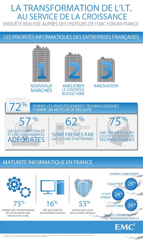 Infographie Big Data Et Pme Emc Dévoile Les Habitudes Des