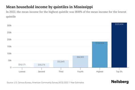 Mississippi Median Household Income 2024 Update Neilsberg