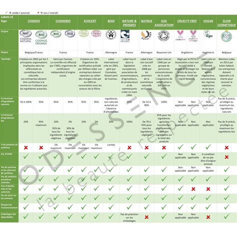 Comprendre les labels bio Cosmébio Ecocert Natrue BDIH Slow