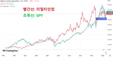 리얼티인컴 주가 단점 1억 투자 시 배당금 등 정리