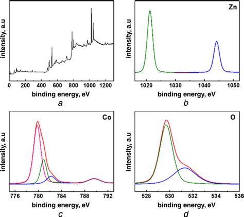 XPS Survey A Spectrum Of ZnCo2O4 B Spectrum Of Zn 2p C Spectrum Of Co