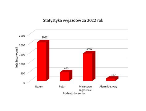 Statystyka za 2022 rok Komenda Powiatowa Państwowej Straży Pożarnej w