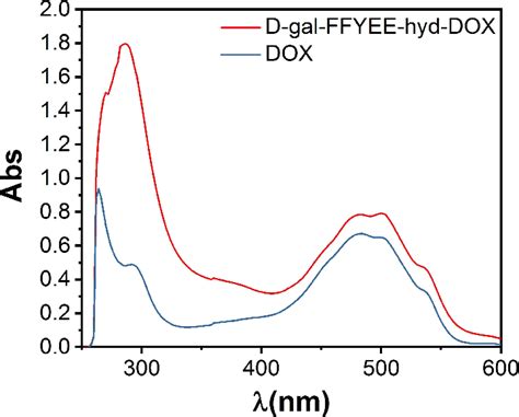 Uv Vis Spectrum Of D Gal Ffyee Hyd Dox And Dox Download Scientific