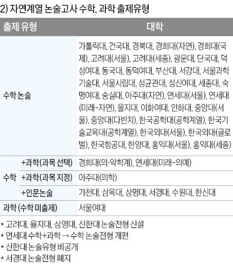 2025학년도 대입 전략 논술 49개 대학 중 31곳이 수능 최저 요구 대학별 출제 제각각목표 대학 맞춤 준비를