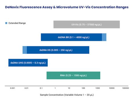 Fluorescence Quantification Assay Kits Gc Biotech