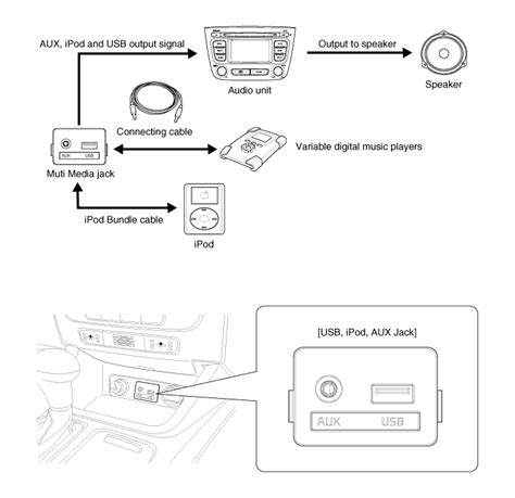 Kia Sorento Auxauxiliary Jack Description Audio Body Electrical