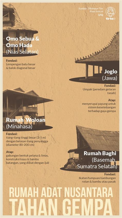 Desain Rumah Tahan Gempa Lombok Arsitek Rumahan