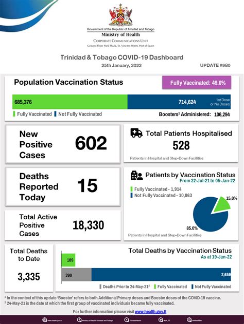 COVID-19 UPDATE - Tuesday 25th January 2022 | Ministry of Health