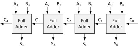 Draw A Circuit Diagram For N Bit Ripple Carry Adder Solved 2