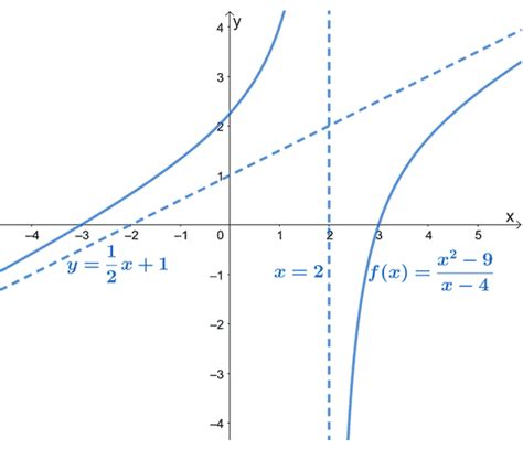 Oblique asymptotes – Properties, Graphs, and Examples