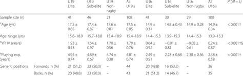 Sample demographics, biological maturation and sport-related ...