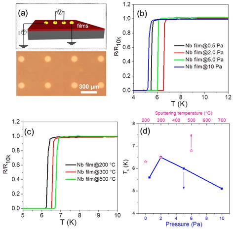 Molecules Free Full Text Tunability Of The Superconductivity Of