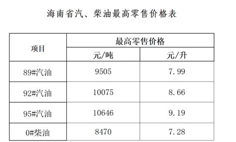 海南省成品油价格下调 92号汽油8．66元／升 腾讯新闻