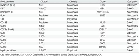 Primary Antibodies Used Download Table