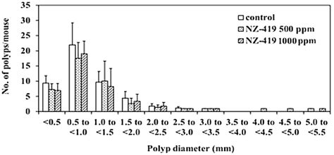 NZ-419 inhibited the size of intestinal polyps. The size distributions ...