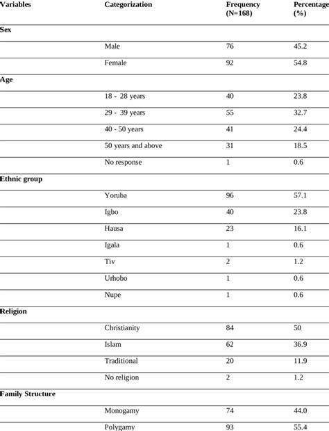 Socio Demographic And Economic Characteristics Of The Respondents