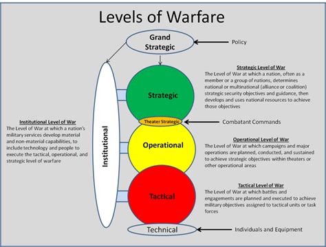 Operational level of war - Smartencyclopedia