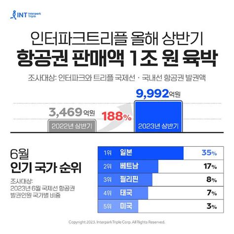 인터파크 트리플 발권 1~6월 항공권 판매액 1조원 육박 아주경제