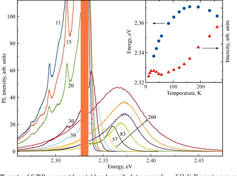 Figure From Anti Stokes Photoluminescence Of Perovskite Cspbbr Sub